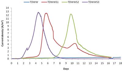 Allochthonous and Autochthonous Halothermotolerant Bioanodes From Hypersaline Sediment and Textile Wastewater: A Promising Microbial Electrochemical Process for Energy Recovery Coupled With Real Textile Wastewater Treatment